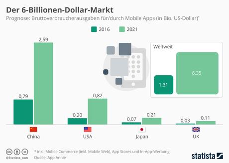 Infografik: Der 6-Billionen-Dollar-Markt | Statista
