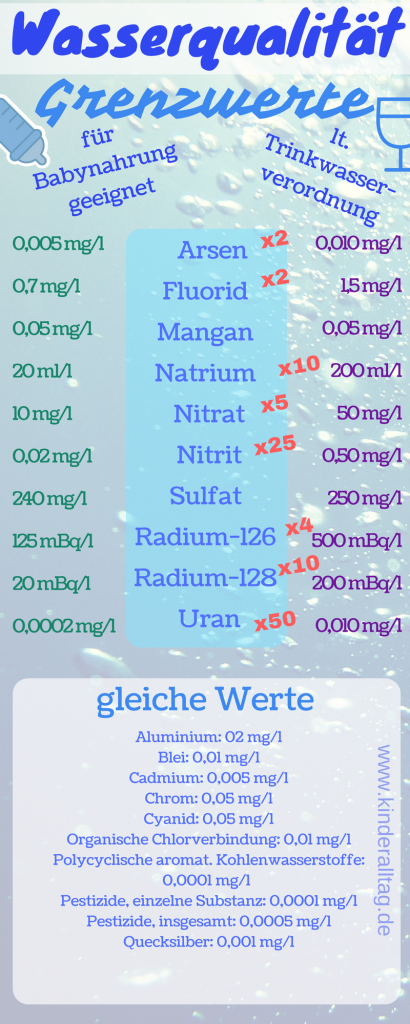 Die Wasserqualität lt. Trinkwasserverordnung im Vergleich zur Vorgabe für Babynahrung auf kinderalltag.de