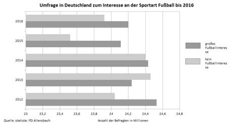 Übersicht über die Anzahl der Leute, die sich in Deutschland für Fußball interessieren