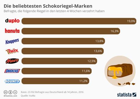 Infografik: Die beliebtesten Schokoriegel-Marken | Statista