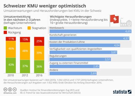 Infografik: Schweizer KMU weniger optimistisch | Statista