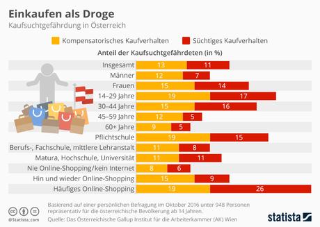 Infografik: Einkaufen als Droge | Statista