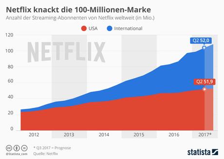 Infografik: Netflix knackt die 100-Millionen-Marke | Statista
