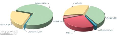 Training Juli 2017: Nach dem Ironman ist vor der Challenge Walchsee Training Juli 2017: Nach dem Ironman ist vor der Challenge Walchsee