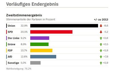 Zusammenfassung der Bundestagswahl 2017