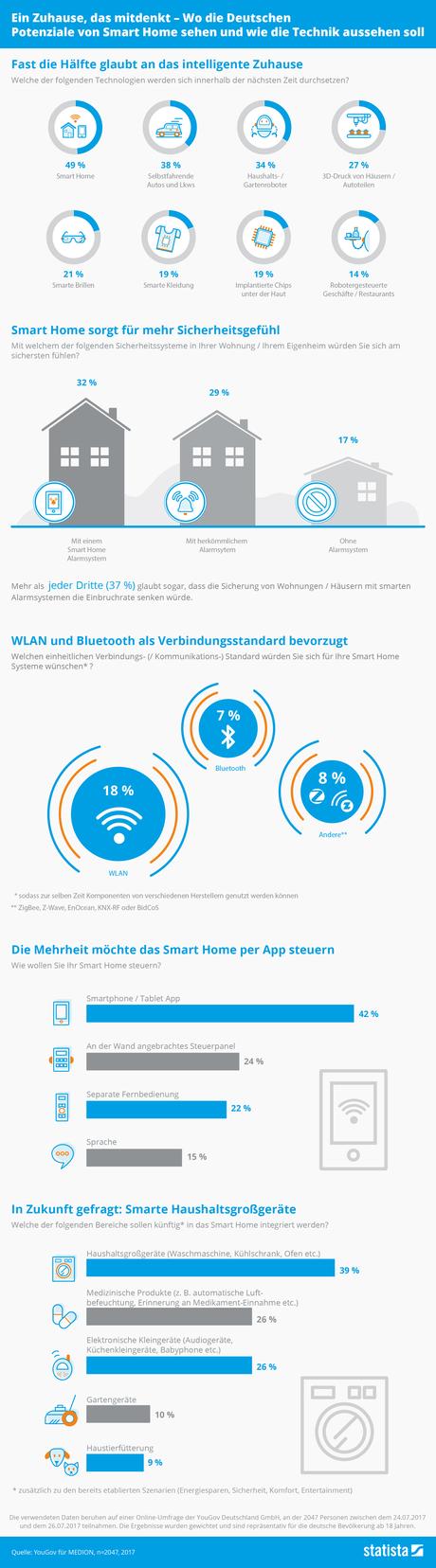 Infografik: Ein Zuhause, das mitdenkt – Wo die Deutschen Potenziale von Smart Home sehen und wie die Technik aussehen soll | Statista