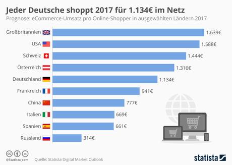 Infografik: Jeder Deutsche shoppt 2017 für 1.134€ im Netz | Statista