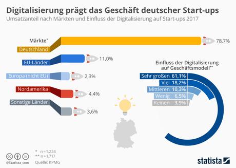 Infografik: Digitalisierung prägt das Geschäft deutscher Start-ups | Statista