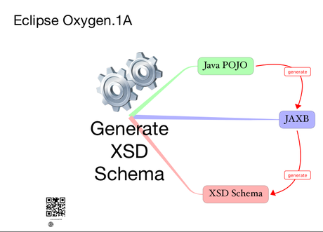Wie kann ein XSD-Schema aus Java POJOs mit „Java Architecture for XML Binding“ generiert werden?