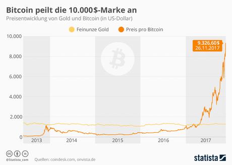 Infografik: Bitcoin peilt die 10.000$-Marke an | Statista