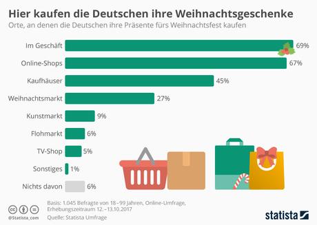 Infografik: Hier kaufen die Deutschen ihre Weihnachtsgeschenke | Statista