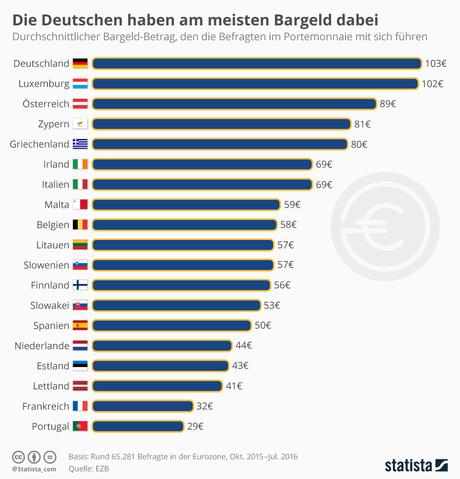 Infografik: Die Deutschen haben am meisten Bargeld dabei | Statista