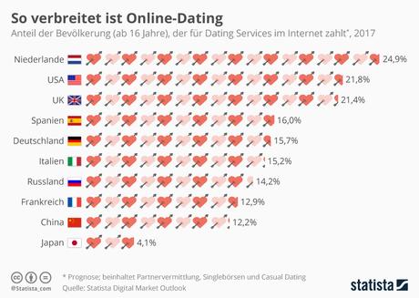 Infografik: So verbreitet ist Online-Dating | Statista