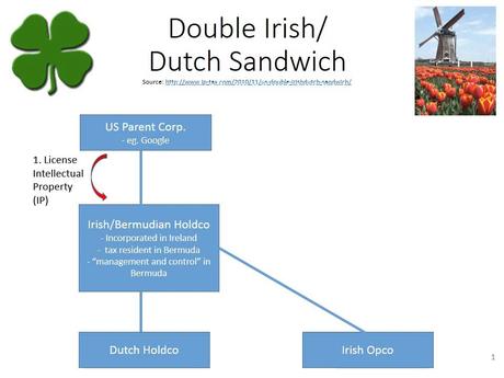 Bildergebnis für double irish with a dutch sandwich
