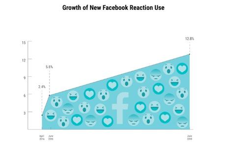 Facebook Reactions Studie – so klickt das Netz!
