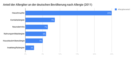 Die 10 bedeutendsten Krankheiten Deutschlands