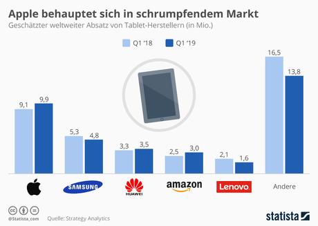 Der Tablet-Markt schrumpft im ersten Quartal 2019, Apple kann sich als Marktführer behaupten Der Tablet-Markt schrumpft im ersten Quartal 2019, Apple kann sich als Marktführer behaupten