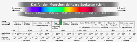 Datei:Electromagnetic spectrum c.svg
