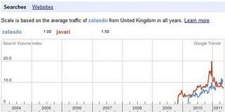 Google Suchvolumen Zalando vs Javari in UK