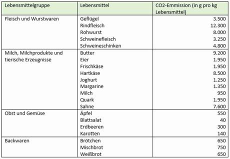 Praktische Tipps für eine klimafreundliche Ernährung