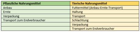 Praktische Tipps für eine klimafreundliche Ernährung