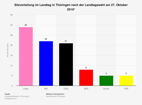Die Wahl in Thüringen