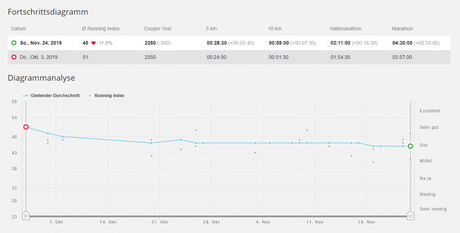 Warum Polar Laufuhren zu meinen treuen Begleitern gehören Fortschrittsdiagramm