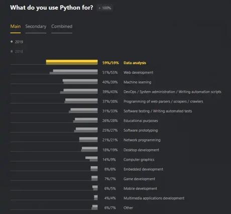 Python-Umfrage: Entwickler nutzen Python für Datenanalyse