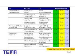 Balanced Scorecard in der Informationstechnologie