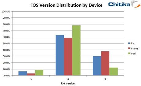 iOS 5 läuft schon auf knapp 40% aller iPhones