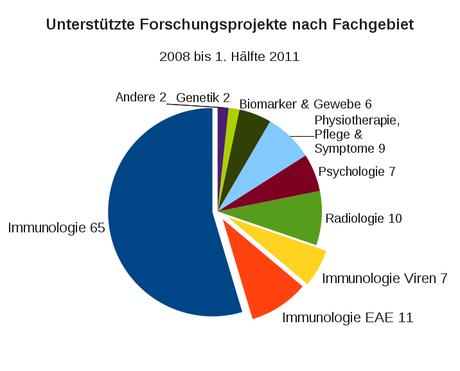 Unterstützte Forschungsprojekte nach Fachgebiet, 2008 - 1. Hälfte 2012