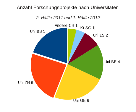 Anzahl Forschungsprojekte nach Universitäten, 2. Hälfte 2011 und 1. Hälfte 2012