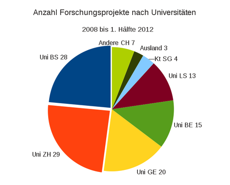 Anzahl Forschungsprojekte nach Universitäten, 2008 - 1. Hälfte 2012