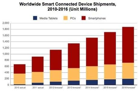 Neue Statistik zeigt Apple und Android im Jahr 2013