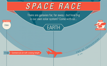 BBC Space Race Infrografik | Eine Reise durch das Sonnensystem