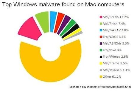 Auf 20 Prozent aller Macs befindet sich Windows-Schadsoftware