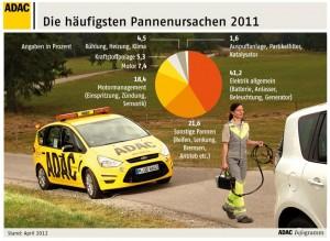 ADAC Pannenstatistik 2011 Gründe