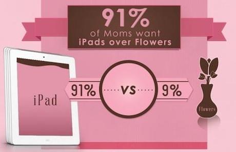 Muttertag: 91 Prozent aller Mütter wollen ein iPad anstatt Blumen