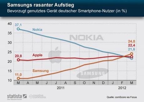 Nokia fehlt weiter, und Samsung steigt in die höh