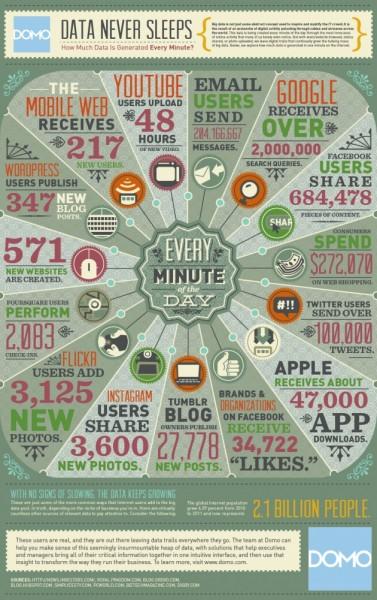 Infografik: DATA NEVER SLEEPS – So viele Daten werden in einer Minute im Internet produziert