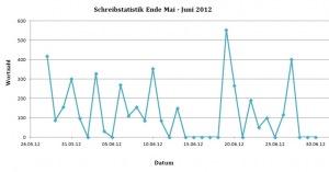 Schreibstatistik Juni 2012