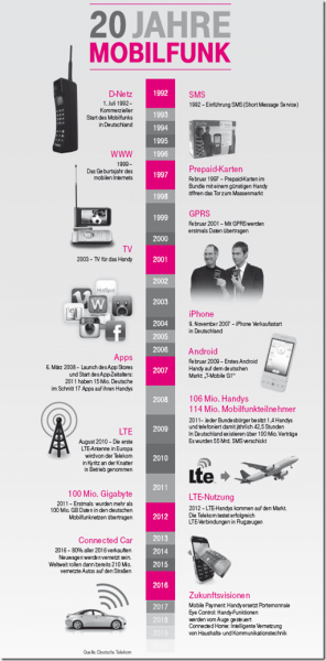 Infografik und Video: 20 Jahre Mobilfunk in Deutschland