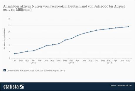 Nutzer von Facebook in Deutschland 2012