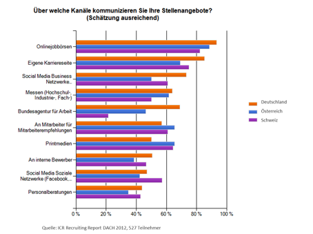 Gastbeitrag: E-Recruiting im Dreiländer-Vergleich