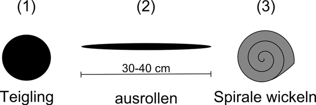 Dinkel-Roggen-Spiralen Dinkel-Roggen-Spiralen