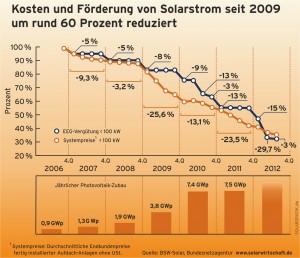 Kosten und Förderung von Solarstrom seit 2006, Quelle: BSW-Solar