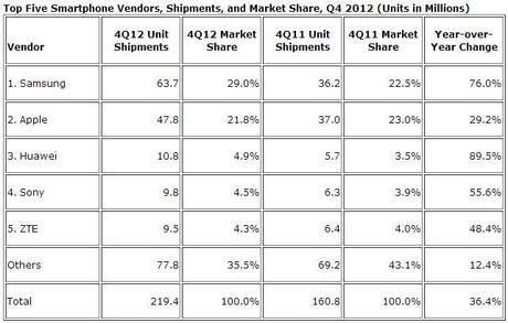 q4-2012-statistik-smartphone-markt