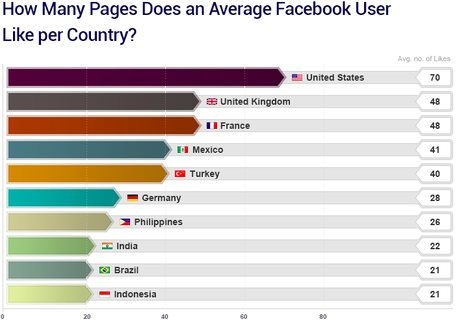 Wie viele Facebook Page like User nach Land