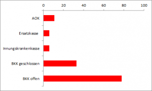 Warum gibt es so viele Krankenkassen? Krankenkassen nach Art