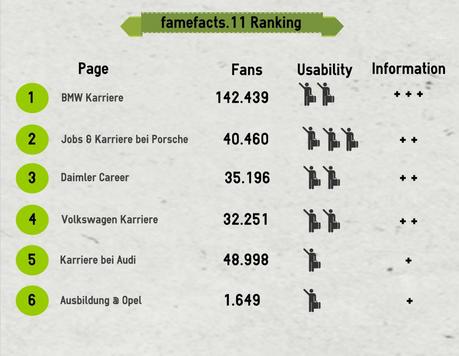 famefacts11ranking title=